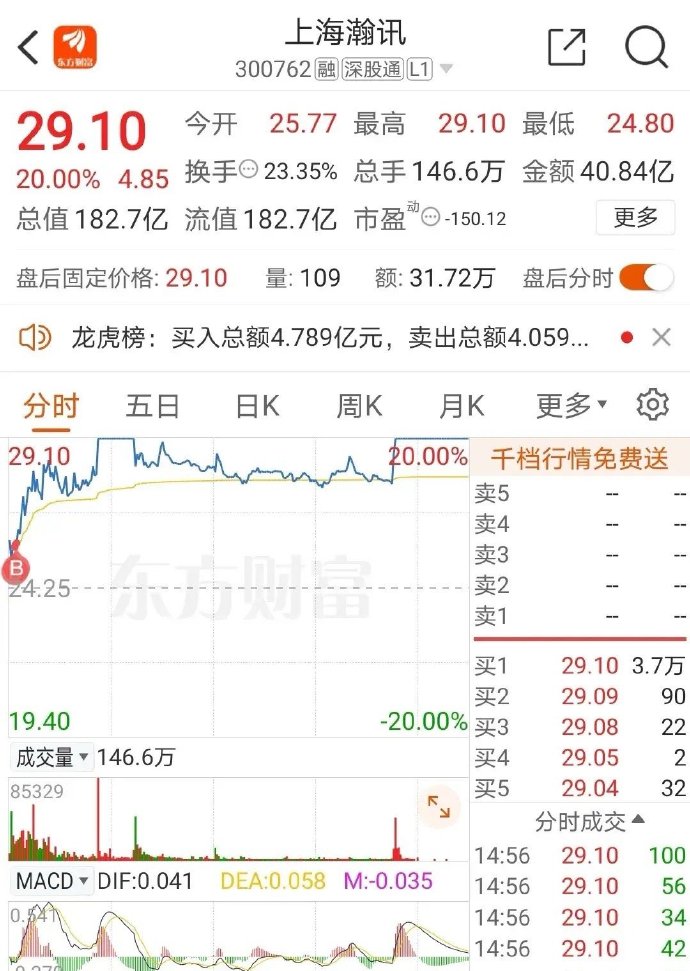 上海瀚訊,周五股價上漲20%,股價為29.19元,成交金額40.84億元.一網友